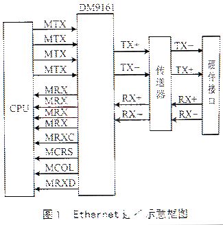 基于s3c4510b微處理器和操作系統實現網絡通信工程的編寫設計
